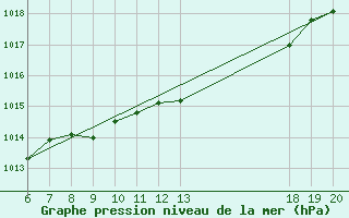 Courbe de la pression atmosphrique pour Pazin