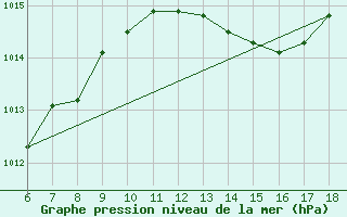 Courbe de la pression atmosphrique pour Ferrara