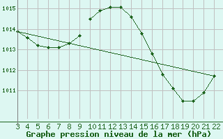 Courbe de la pression atmosphrique pour Conceicao Do Araguaia