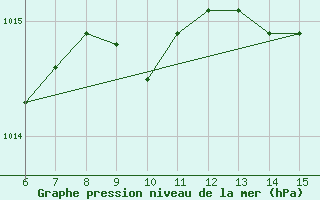 Courbe de la pression atmosphrique pour Giresun