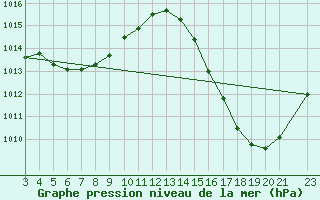 Courbe de la pression atmosphrique pour Juina