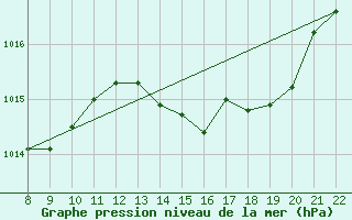 Courbe de la pression atmosphrique pour Doissat (24)