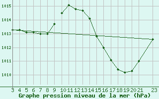 Courbe de la pression atmosphrique pour Cassilandia