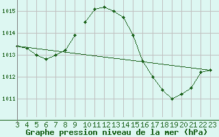 Courbe de la pression atmosphrique pour Campo Verde