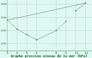 Courbe de la pression atmosphrique pour Colinas