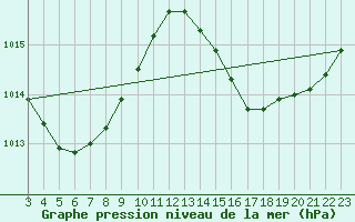 Courbe de la pression atmosphrique pour Marau