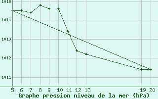 Courbe de la pression atmosphrique pour Gradacac