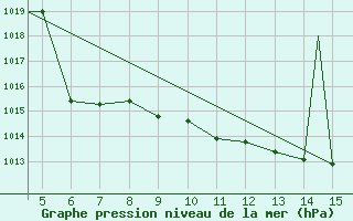 Courbe de la pression atmosphrique pour Kastamonu