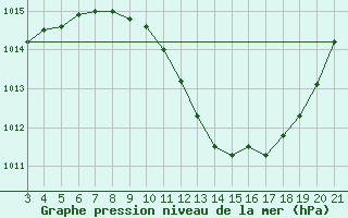 Courbe de la pression atmosphrique pour Podgorica-Grad