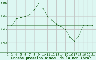 Courbe de la pression atmosphrique pour Alsancak