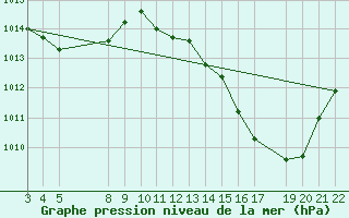 Courbe de la pression atmosphrique pour Mineiros