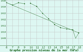 Courbe de la pression atmosphrique pour Piacenza