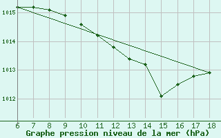 Courbe de la pression atmosphrique pour Edirne