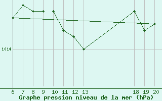 Courbe de la pression atmosphrique pour Pazin