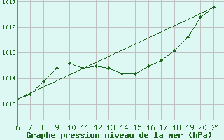 Courbe de la pression atmosphrique pour Capo Carbonara