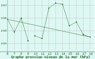 Courbe de la pression atmosphrique pour Ustica