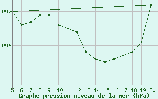 Courbe de la pression atmosphrique pour Viterbo