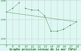 Courbe de la pression atmosphrique pour M. Calamita