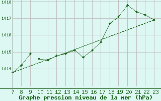 Courbe de la pression atmosphrique pour Colmar-Ouest (68)