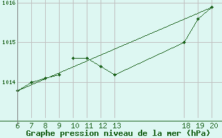 Courbe de la pression atmosphrique pour Varazdin