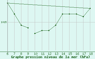 Courbe de la pression atmosphrique pour Passo Dei Giovi