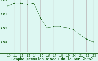 Courbe de la pression atmosphrique pour L