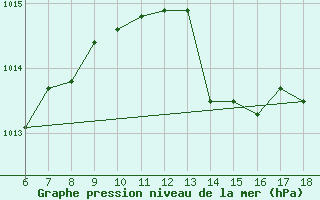 Courbe de la pression atmosphrique pour S. Maria Di Leuca