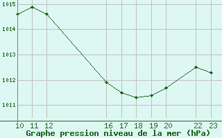 Courbe de la pression atmosphrique pour guilas