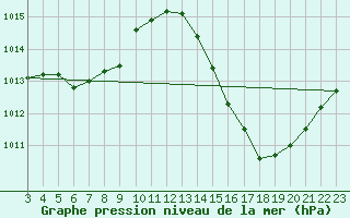 Courbe de la pression atmosphrique pour Ivinhema