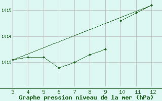 Courbe de la pression atmosphrique pour Ivinhema