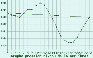 Courbe de la pression atmosphrique pour Patos