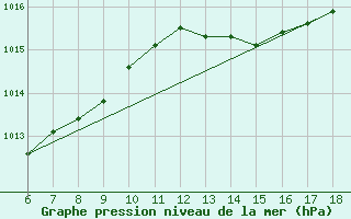 Courbe de la pression atmosphrique pour Ordu