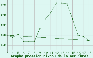 Courbe de la pression atmosphrique pour Sorriso