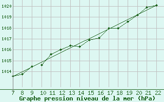 Courbe de la pression atmosphrique pour Doissat (24)