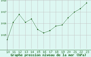 Courbe de la pression atmosphrique pour Koblenz Falckenstein