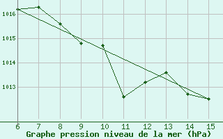 Courbe de la pression atmosphrique pour Bihac