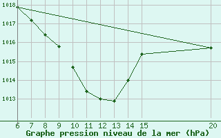 Courbe de la pression atmosphrique pour Bugojno