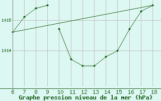 Courbe de la pression atmosphrique pour Bodrum