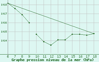 Courbe de la pression atmosphrique pour Artvin