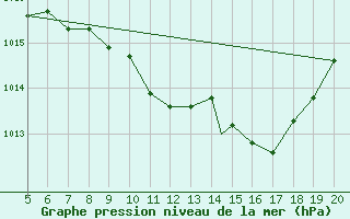 Courbe de la pression atmosphrique pour Viterbo