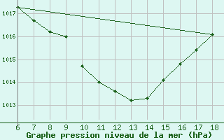 Courbe de la pression atmosphrique pour Igdir