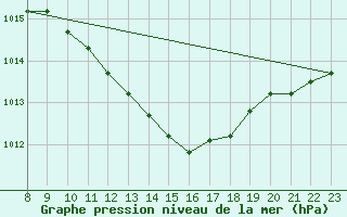 Courbe de la pression atmosphrique pour Elsenborn (Be)