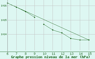 Courbe de la pression atmosphrique pour Rize