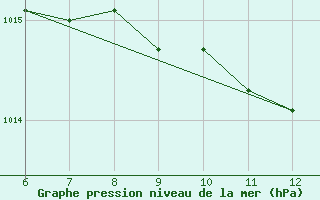 Courbe de la pression atmosphrique pour Messina