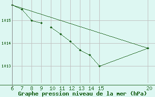 Courbe de la pression atmosphrique pour Gradacac