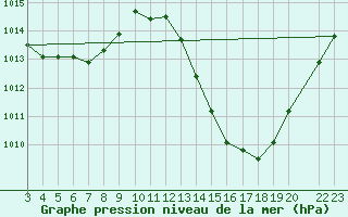 Courbe de la pression atmosphrique pour Piata