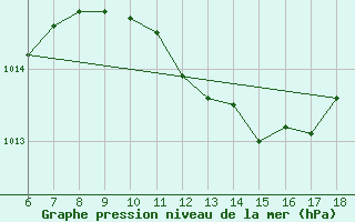 Courbe de la pression atmosphrique pour Kirklareli