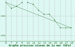 Courbe de la pression atmosphrique pour Cozzo Spadaro