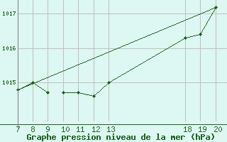 Courbe de la pression atmosphrique pour Pazin