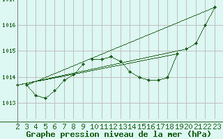 Courbe de la pression atmosphrique pour Nonaville (16)